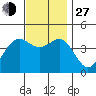 Long Beach tide chart for Saturday, November 27, 2021