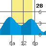 Long Beach tide chart for Sunday, November 28, 2021