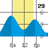 Long Beach tide chart for Monday, November 29, 2021