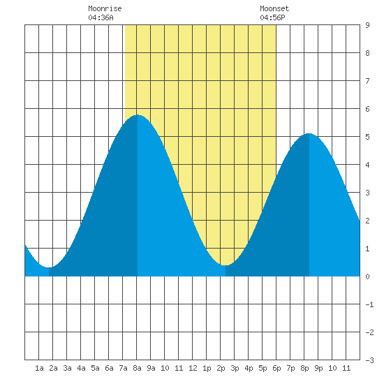 Long Beach tide chart for Tuesday, November 2, 2021