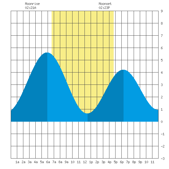 Long Beach tide chart for Tuesday, November 30, 2021