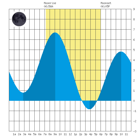 Long Beach tide chart for Thursday, November 4, 2021