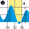 Long Beach tide chart for Thursday, November 4, 2021
