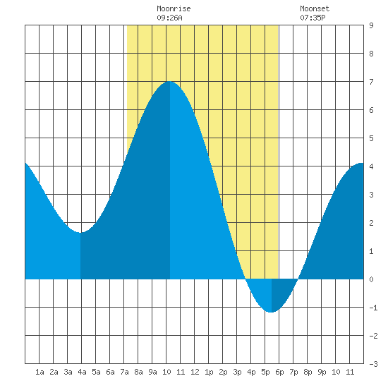 Long Beach tide chart for Saturday, November 6, 2021