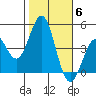 Long Beach tide chart for Saturday, November 6, 2021