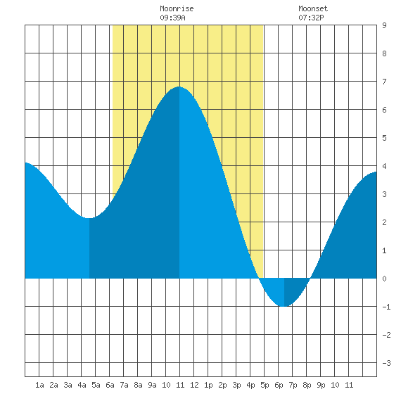 Long Beach tide chart for Sunday, November 7, 2021