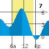 Long Beach tide chart for Sunday, November 7, 2021