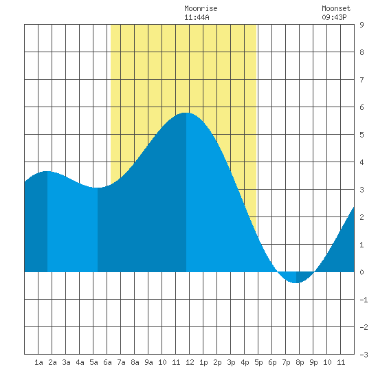 Long Beach tide chart for Tuesday, November 9, 2021