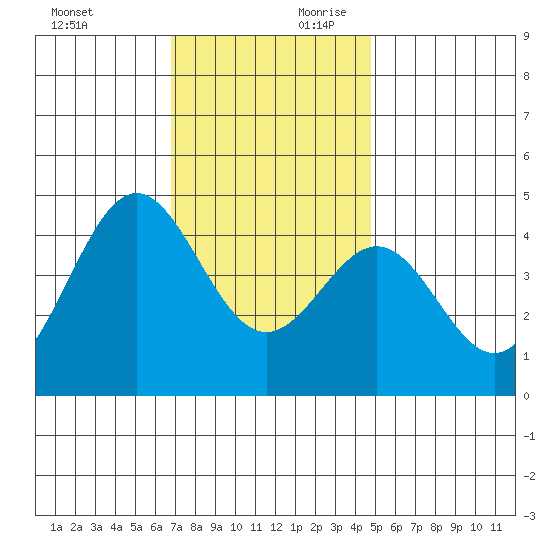 Long Beach tide chart for Sunday, December 12, 2021