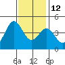 Long Beach tide chart for Sunday, December 12, 2021