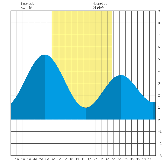 Long Beach tide chart for Monday, December 13, 2021