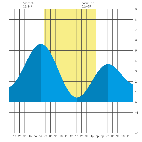 Long Beach tide chart for Tuesday, December 14, 2021