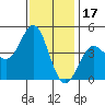 Long Beach tide chart for Friday, December 17, 2021