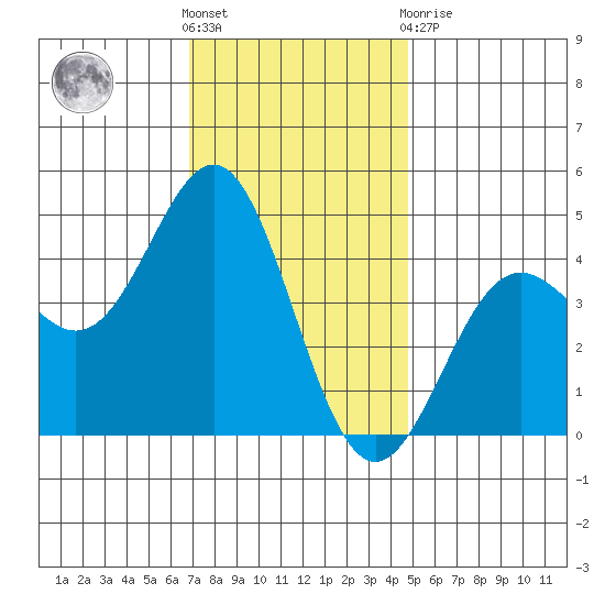 Long Beach tide chart for Saturday, December 18, 2021