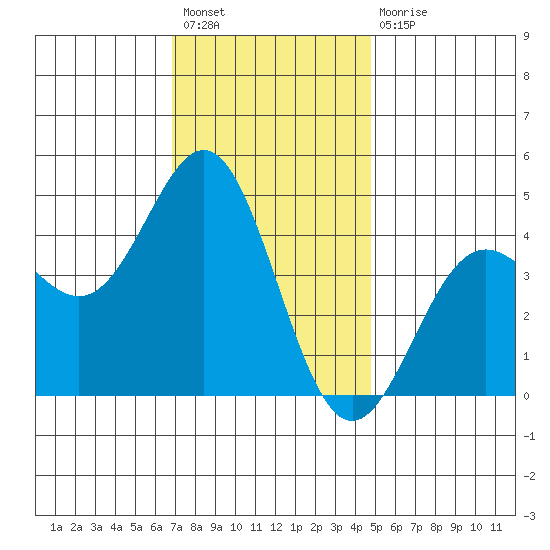 Long Beach tide chart for Sunday, December 19, 2021