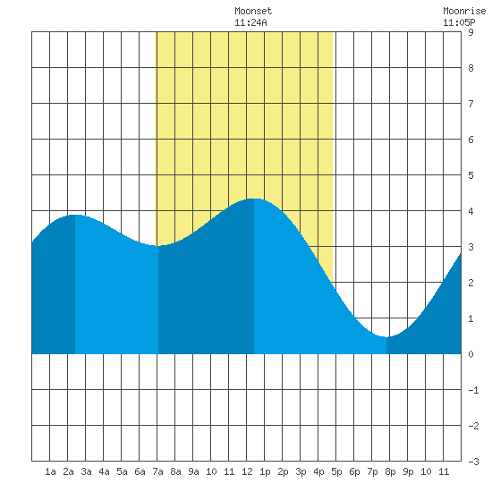Long Beach tide chart for Saturday, December 25, 2021