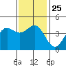 Long Beach tide chart for Saturday, December 25, 2021
