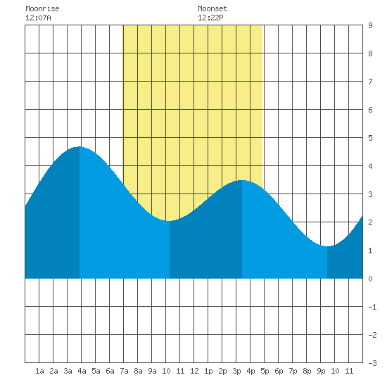 Long Beach tide chart for Monday, December 27, 2021
