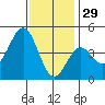 Long Beach tide chart for Wednesday, December 29, 2021
