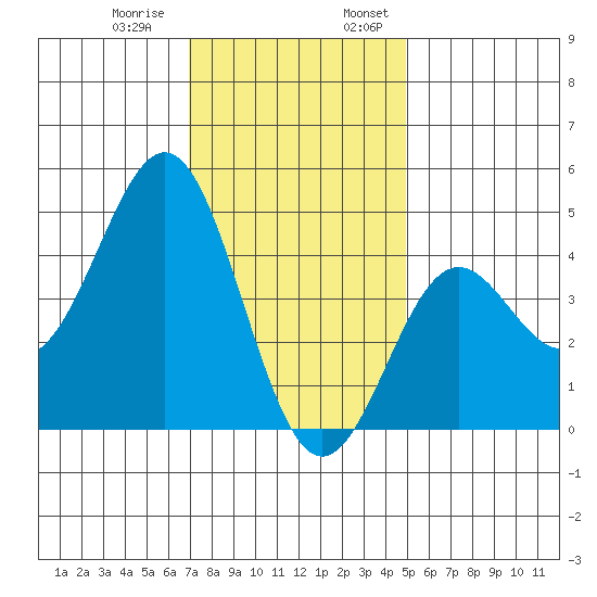 Long Beach tide chart for Thursday, December 30, 2021