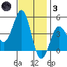 Long Beach tide chart for Friday, December 3, 2021