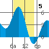 Long Beach tide chart for Sunday, December 5, 2021