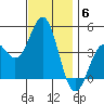 Long Beach tide chart for Monday, December 6, 2021