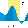 Long Beach tide chart for Tuesday, December 7, 2021