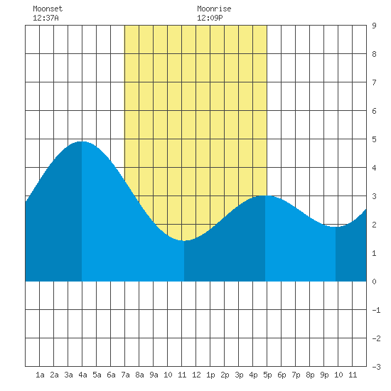 Long Beach tide chart for Monday, January 10, 2022