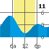 Long Beach tide chart for Tuesday, January 11, 2022