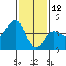 Long Beach tide chart for Wednesday, January 12, 2022