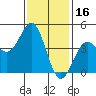 Long Beach tide chart for Sunday, January 16, 2022