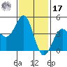 Long Beach tide chart for Monday, January 17, 2022