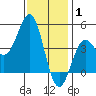 Long Beach tide chart for Saturday, January 1, 2022