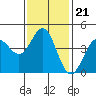 Long Beach tide chart for Friday, January 21, 2022