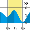 Long Beach tide chart for Saturday, January 22, 2022