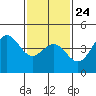 Long Beach tide chart for Monday, January 24, 2022