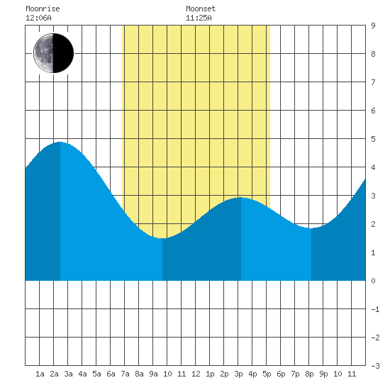 Long Beach tide chart for Tuesday, January 25, 2022