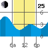 Long Beach tide chart for Tuesday, January 25, 2022