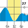 Long Beach tide chart for Thursday, January 27, 2022
