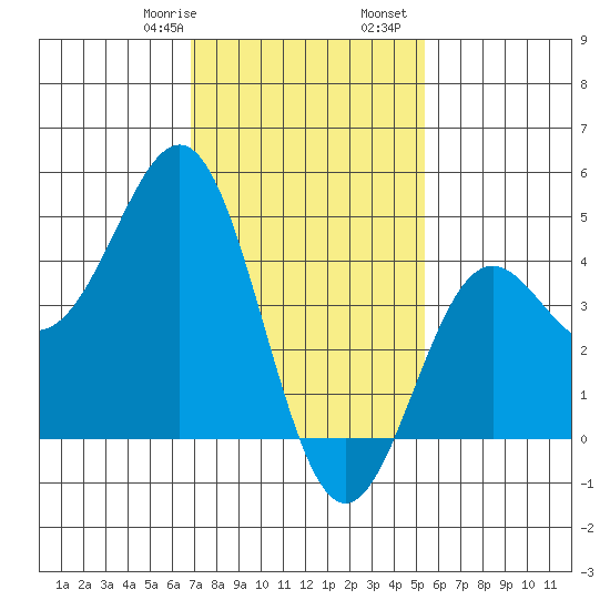 Long Beach tide chart for Saturday, January 29, 2022