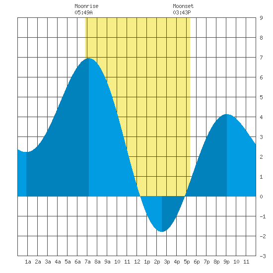 Long Beach tide chart for Sunday, January 30, 2022