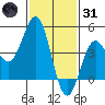 Long Beach tide chart for Monday, January 31, 2022