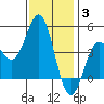 Long Beach tide chart for Monday, January 3, 2022