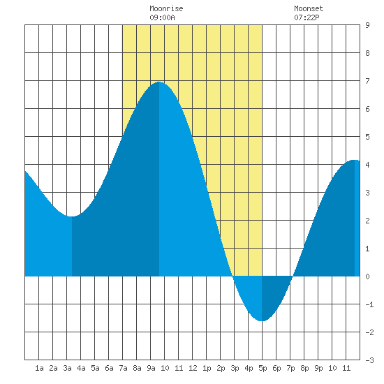 Long Beach tide chart for Tuesday, January 4, 2022