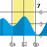 Long Beach tide chart for Friday, January 7, 2022