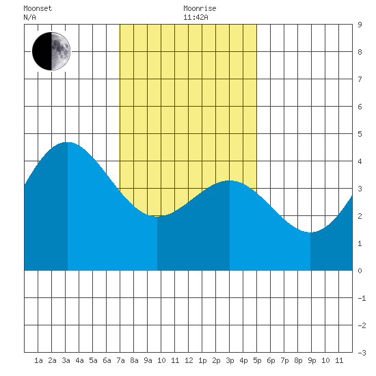 Long Beach tide chart for Sunday, January 9, 2022