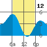 Long Beach tide chart for Saturday, February 12, 2022