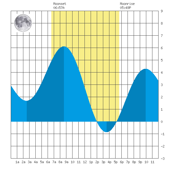 Long Beach tide chart for Wednesday, February 16, 2022