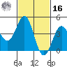 Long Beach tide chart for Wednesday, February 16, 2022